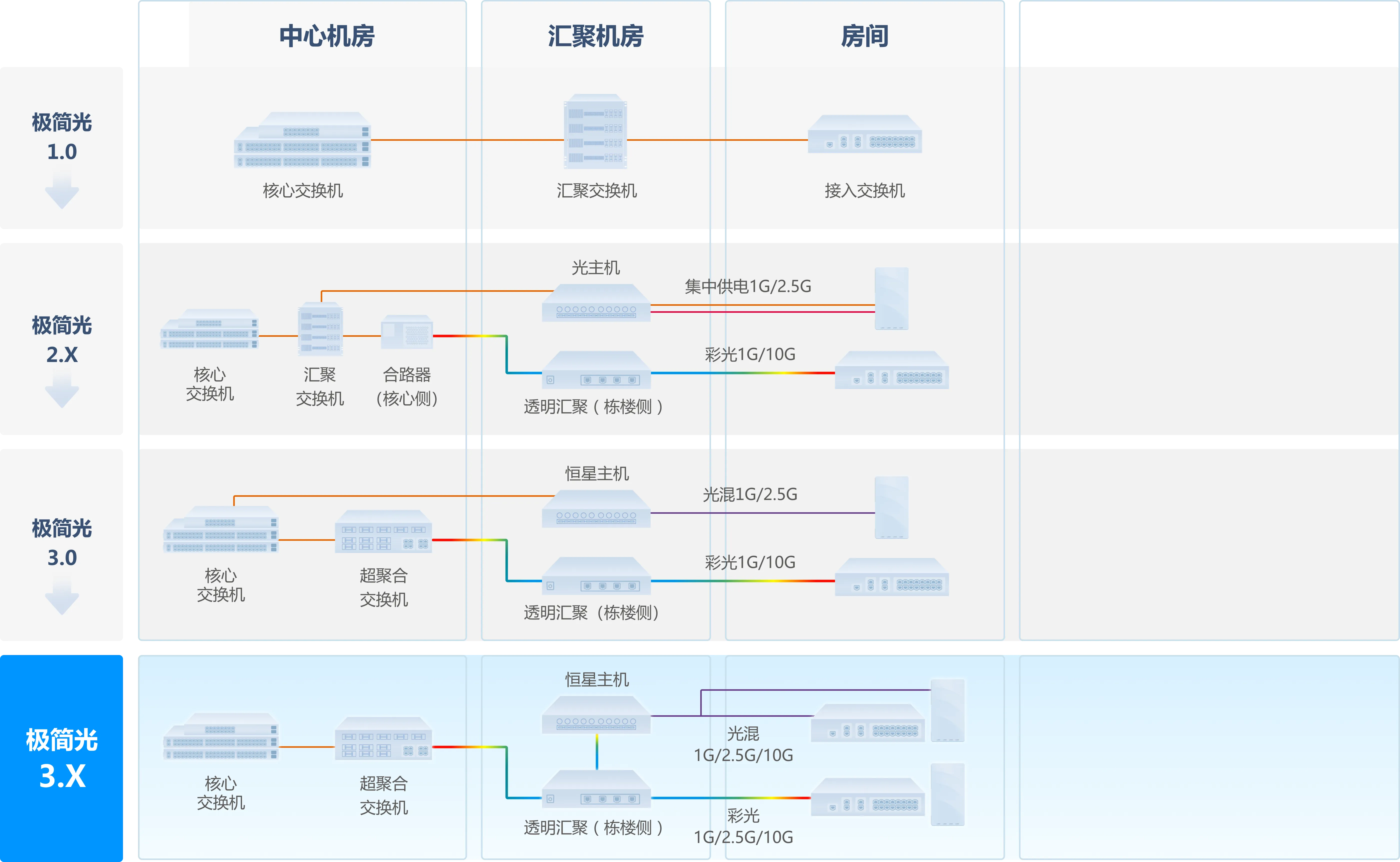 创新不辍，尊龙时凯全光园区网方案持续演进，极简以太全光网3.X价值再升级