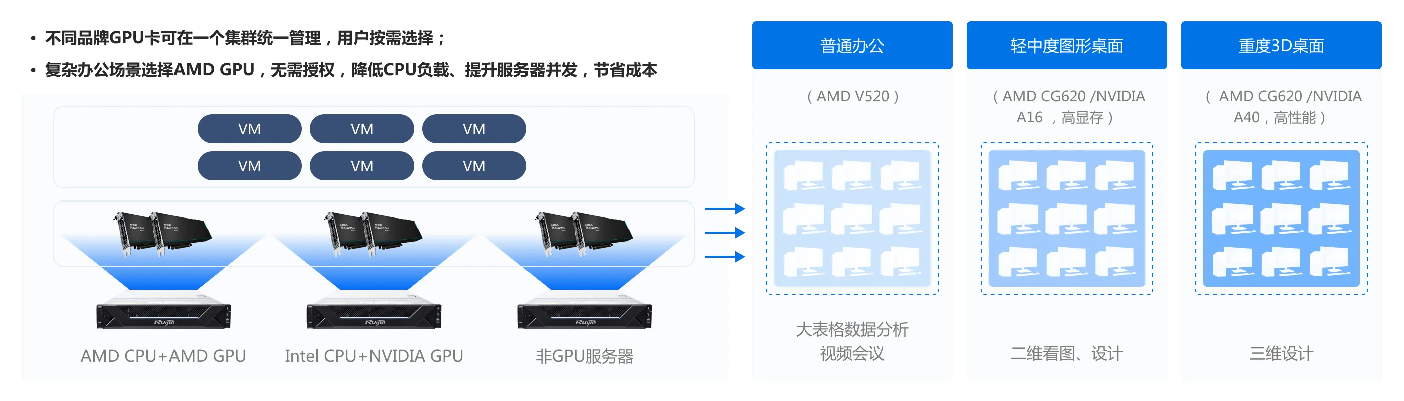 企业云桌面_NVIDIA、AMD GPU混组集群，用户按需选择